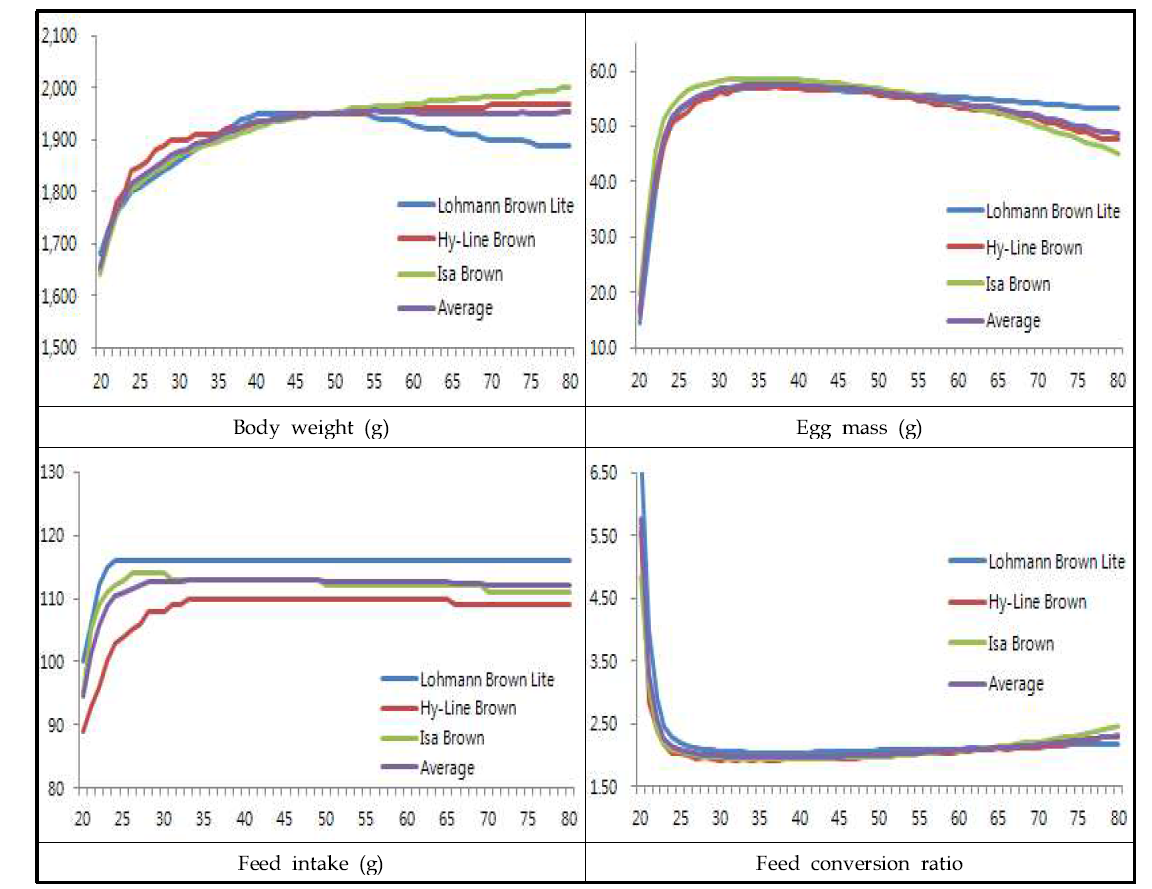 산란계 품종․주령별 성장/계란 생산 성적 비교