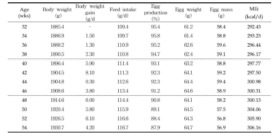 주령별 체중, 사료섭취량 및 대사에너지 섭취량 변화