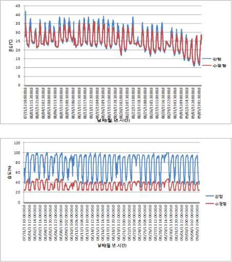 신형 평면 해가림시설 내부 온습도(8월)