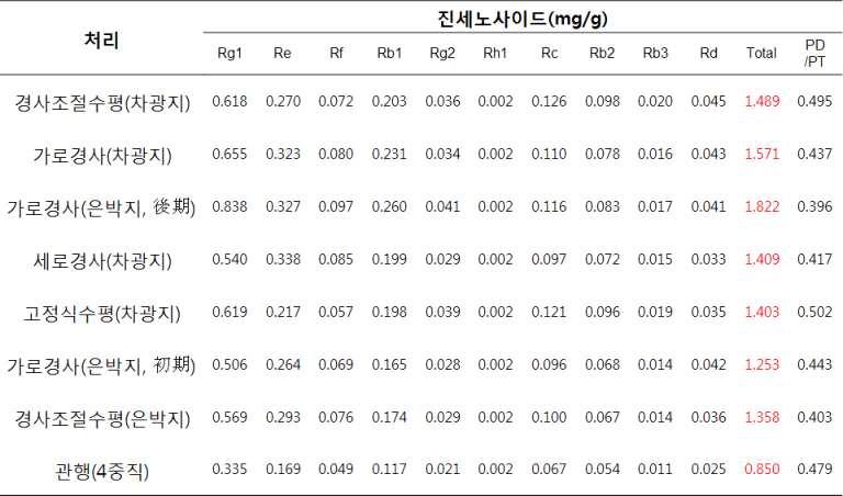 신형 해가림별 인삼뿌리 ginsenoside 함량(2014년, 11월 수확)