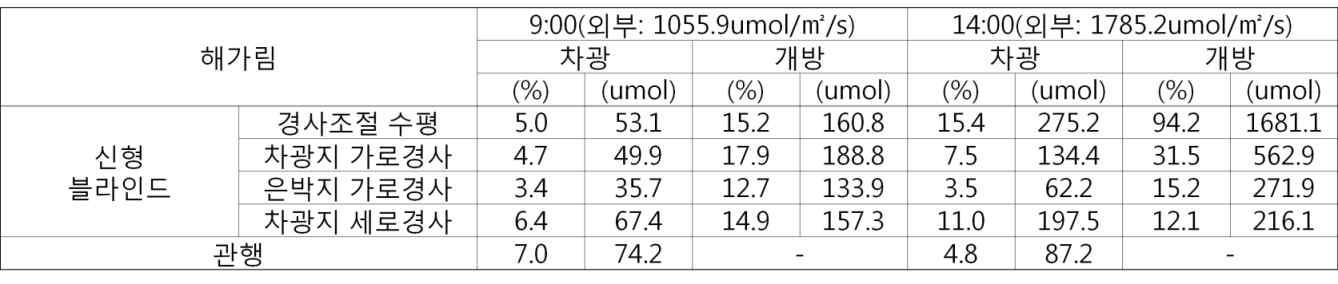 2015년 신형 해가림별 내부 광유입 범위(6월 29일)