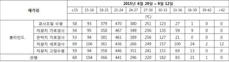 2015년 신형 해가림별 대기온도 및 상대습도(6월 29일 – 9월 12일)