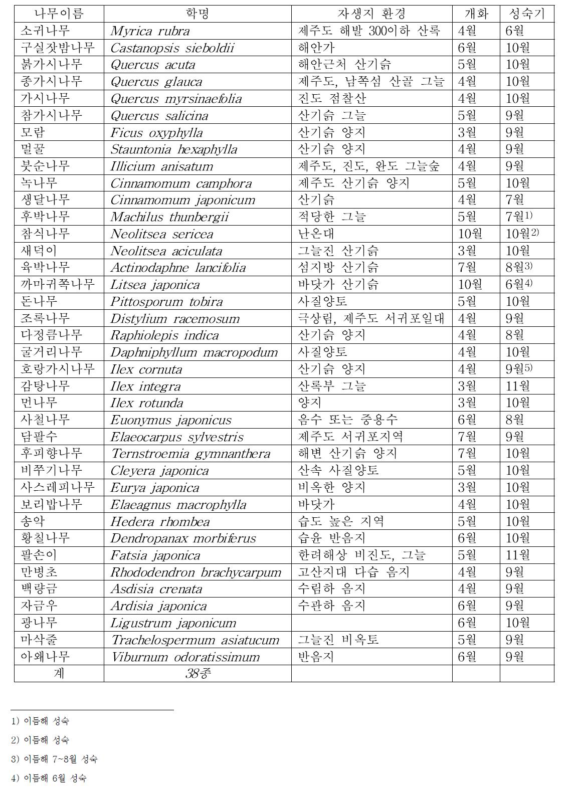 남부 상록활엽수의 자생지 개화 및 종자 성숙기