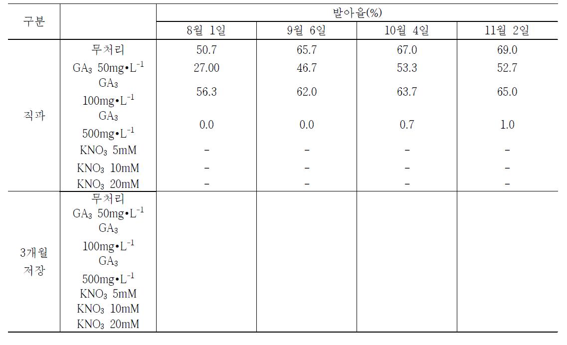 까마귀쪽나무에서 처리별 종자 누적 발아율