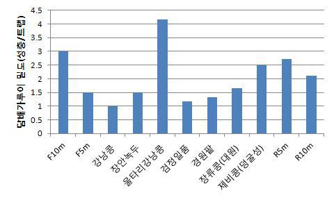 콩과식물별 끈끈이트랩에 유살된 담배가루이 평균 밀도