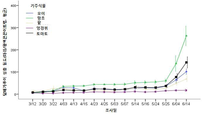 토마토 유기재배 시설하우스 내에 자생하는 기주식물에 대한 담배가루이 성충의 밀도(P=0.05)