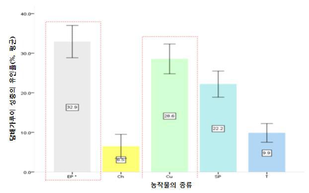 암실에서 24시간 동안 기주별 담배가루이 유인률