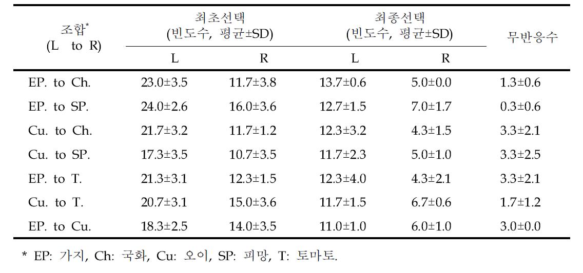 Y-tube olfactometer를 이용한 담배가루이 선호성 조사 (20분조사, n=20)