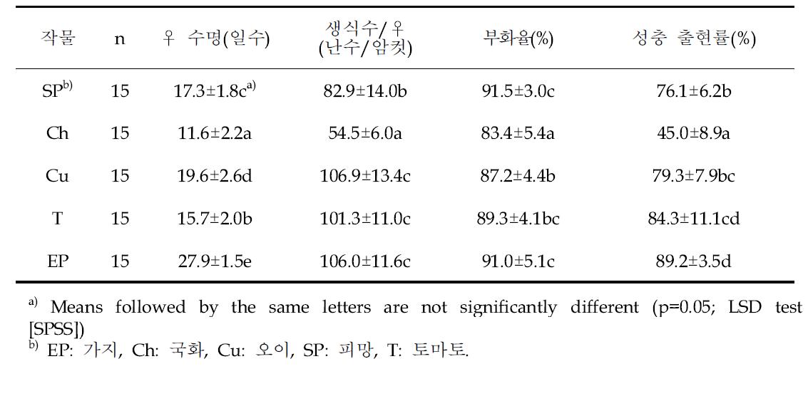 몇몇 농작물에 대한 담배가루이의 수명과 산란력