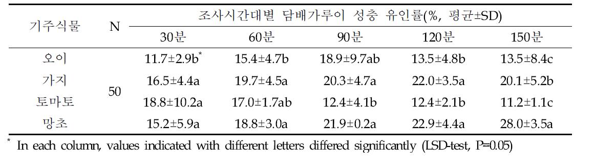 4-choice 아크릴 후각계를 이용하여 30분부터 150분까지 30분 간격으로 4가지 기주에대한 담배가루이 성충의 유인률