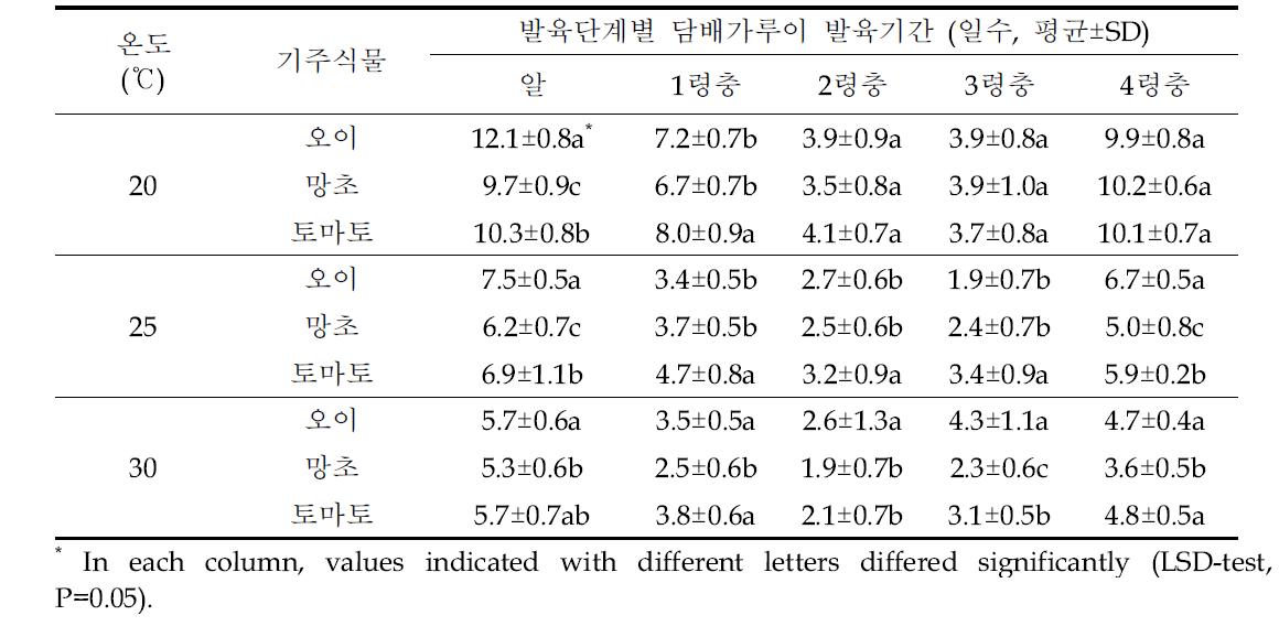 오이, 망초, 토마토 잎에서 담배가루이의 발육단계별 발육기간