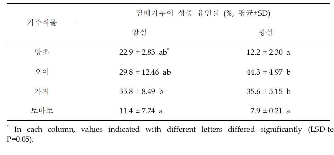 담배가루이 성충에 대하여 암실과 광실에서 4가지 기주(망초, 오이, 가지, 토마토)의 담배가루이 성충 유인률