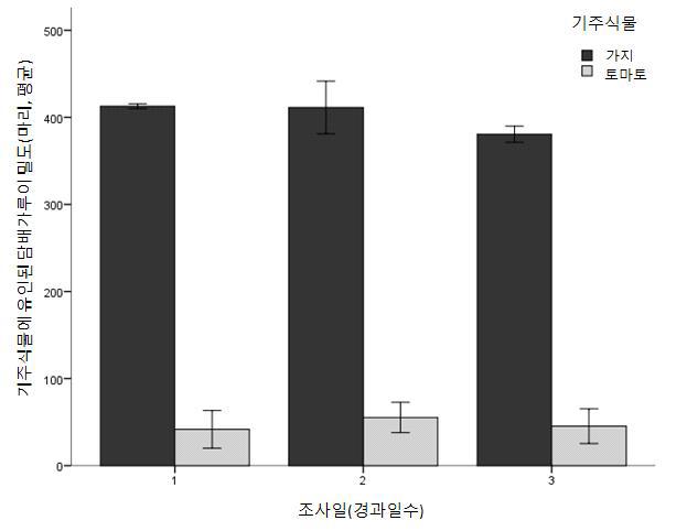 동일초장의 가지와 토마토에서 경과일수에 따른 담배가루이 성충의 밀도