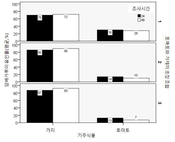 토마토와 가지의 초장조합별 가지와 토마토의 담배가루이 성충 유인률 비교