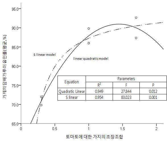 토마토에 대한 가지의 초장비에 대한 2차곡선과 S곡선 회귀분석