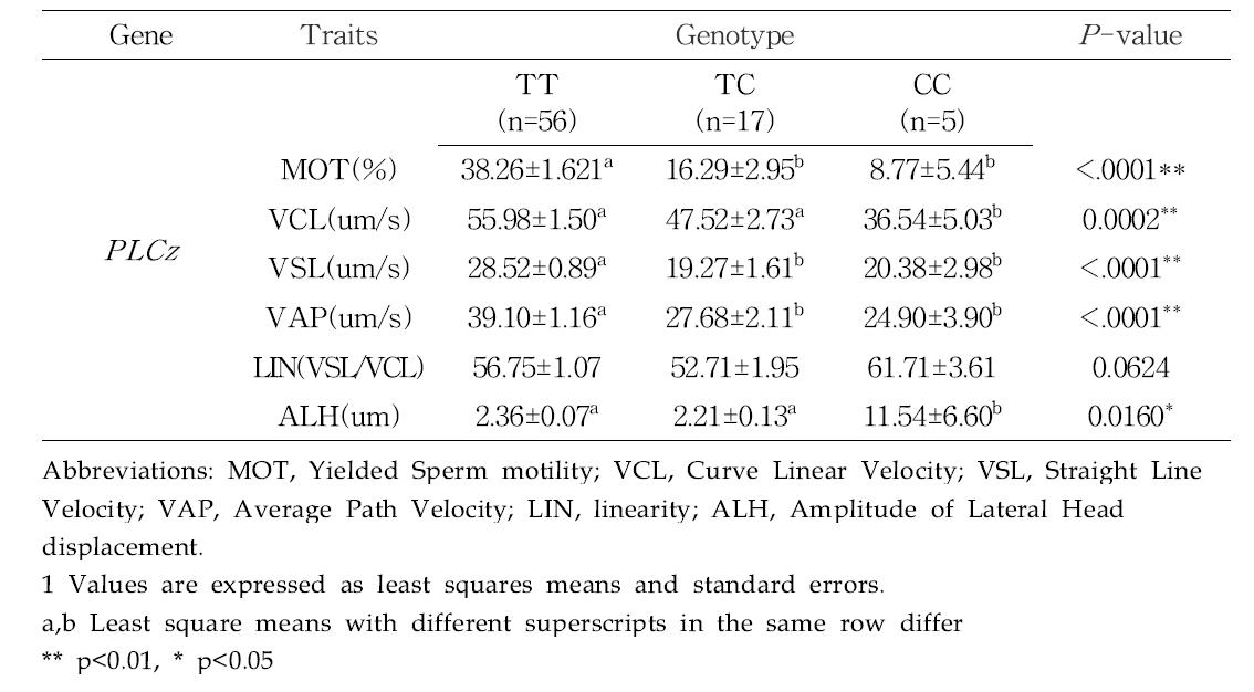 PLCz 유전자 변이의 유전자형과 운동학적 특성과의 연관성 분석