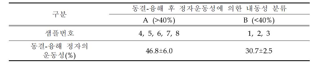 동결-융해 후 정자운동성에 따른 정액샘플의 내동성(freezability) 분류