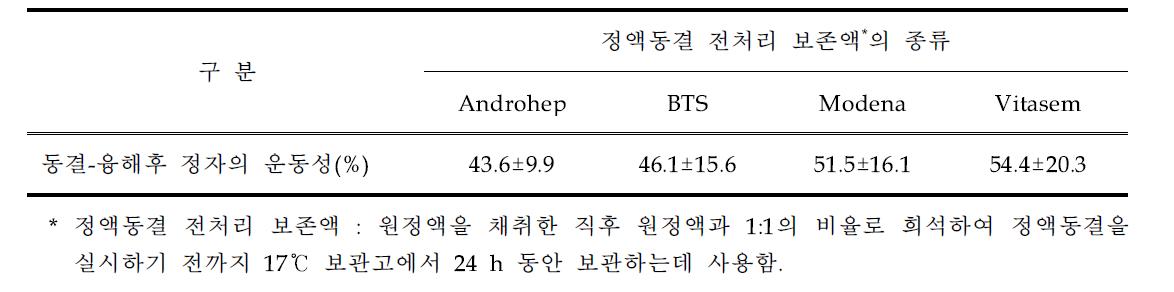 정액동결 전처리 액상정액 보존액 종류에 따른 동결-융해 후 정자의 운동성