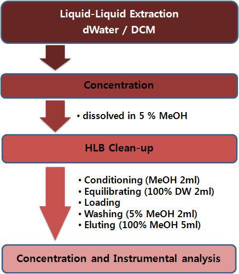 Flow charts for azadirachtin, salannin, deacetylsalannin clean-up procedure