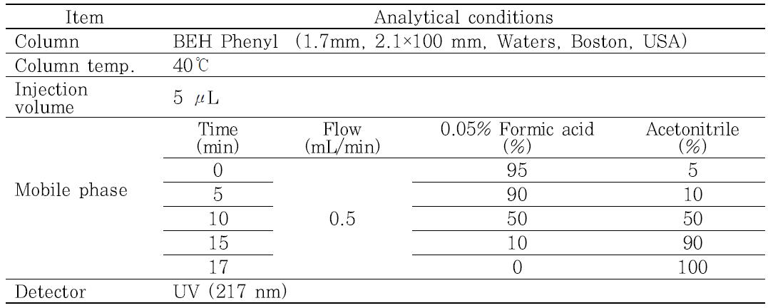 Analysis condition of azadirachtin, salannin and deacetylsalannin in Neem extract