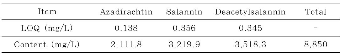 Analysis result of azadirachtin, salannin and deacetylsalannin in Neem extract