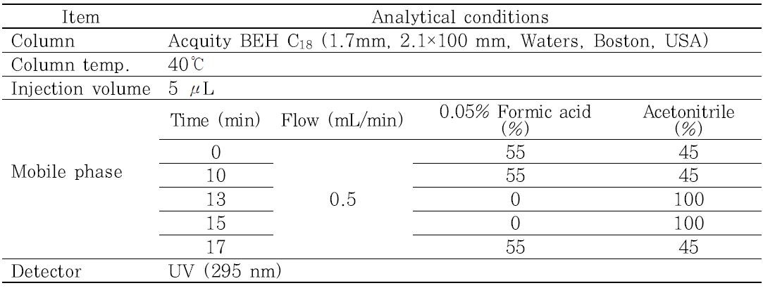 Analysis condition of rotenone and deguelin in Derris extract