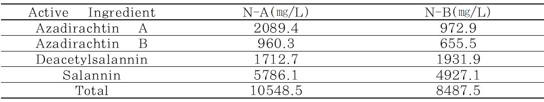Analysis result of azadirachtin, salannin and deacetylsalannin in Neem extract