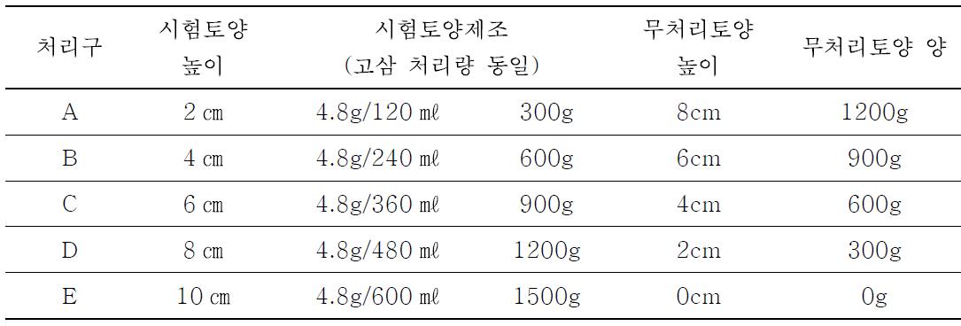 Earthworm acute toxity of sophora extract 4.8g(3,600ppm), modified which various soil hight(2, 4, 6, 8, 10㎝)