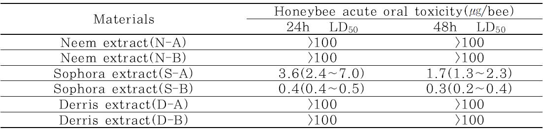 Honeybee acute oral toxity of plant extract