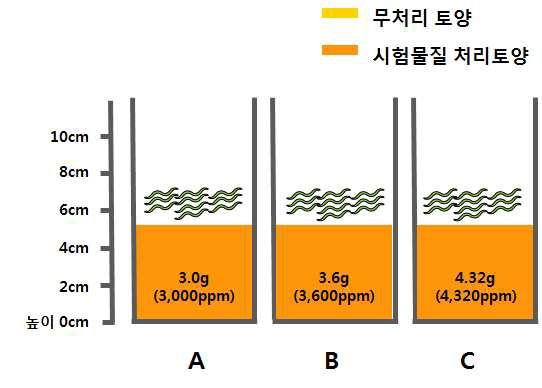 Earthworm toxicity design of different dose.