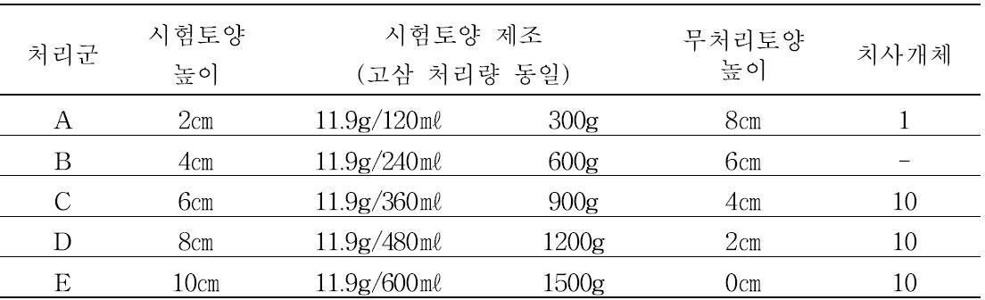 Earthworm toxicity of different soil hight(11.9g). Earthworm is on the test material