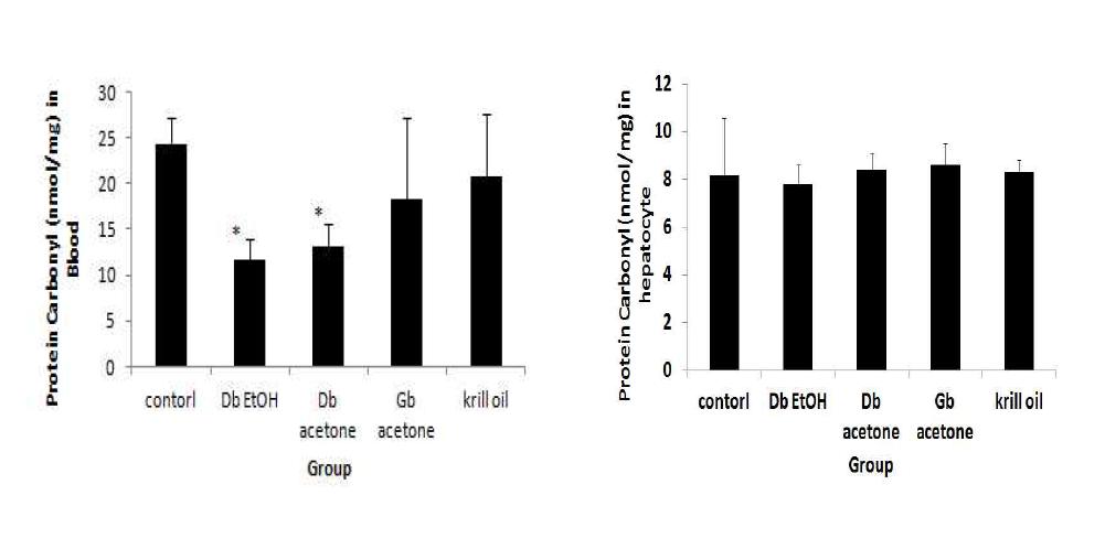 Protein carbonyl levels in blood and hepatocyte in HFD-SD rats treated with Db ex or Gb ex over a month