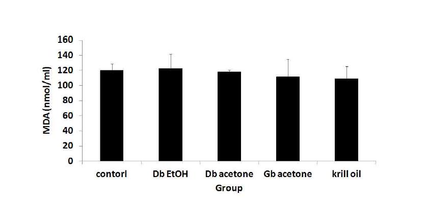 Malondialdehyde (MDA) level in hepatocyte in SD rats treated with Db ex or Gb ex over a month