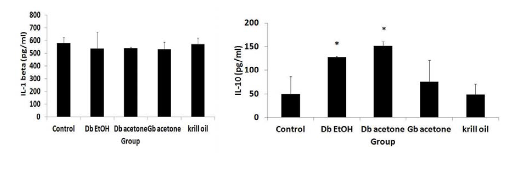 Serum IL-1 beta and IL-10 levels of SD rats treated with Db ex or Gb ex over a month