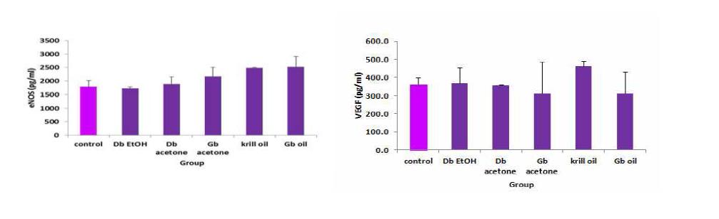 eNOS and VEGF in HMVE-d adult diabetes type II: human microvascular endothelial cells