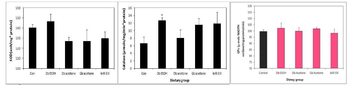 Antioxidant enzyme activity in HFD SD rats oral treated with each insect extract over a month