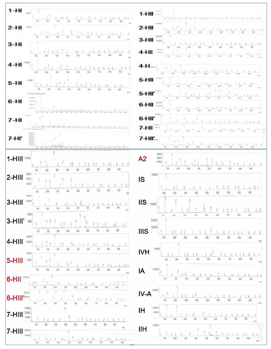 헤파리나제 I, II, III 효소처리 분해시켜 저분자화한 곤충글라이칸과 헤파린 이당류 LCMS 크로마토그램