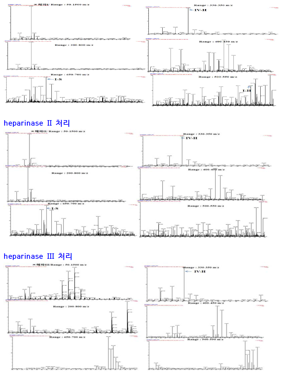 GbG ESI -MS of SAX-HPLC GbGAG main peak by co-incubation with heparinase I, II, III