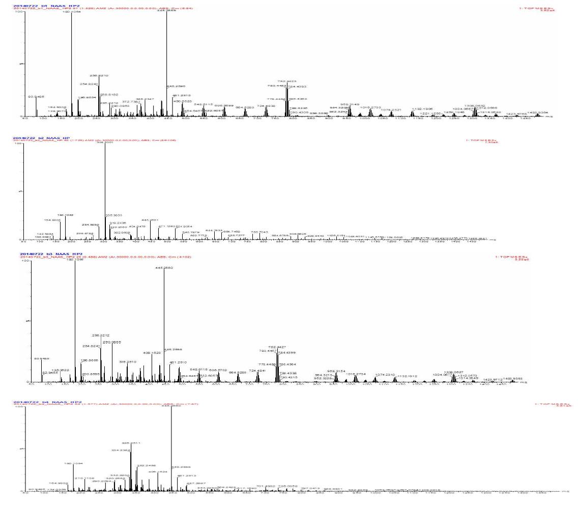 GbG fragment (b1, b2, b3, b4) ESI chromatogram (TOF) analyzer by benzonase co-incubation