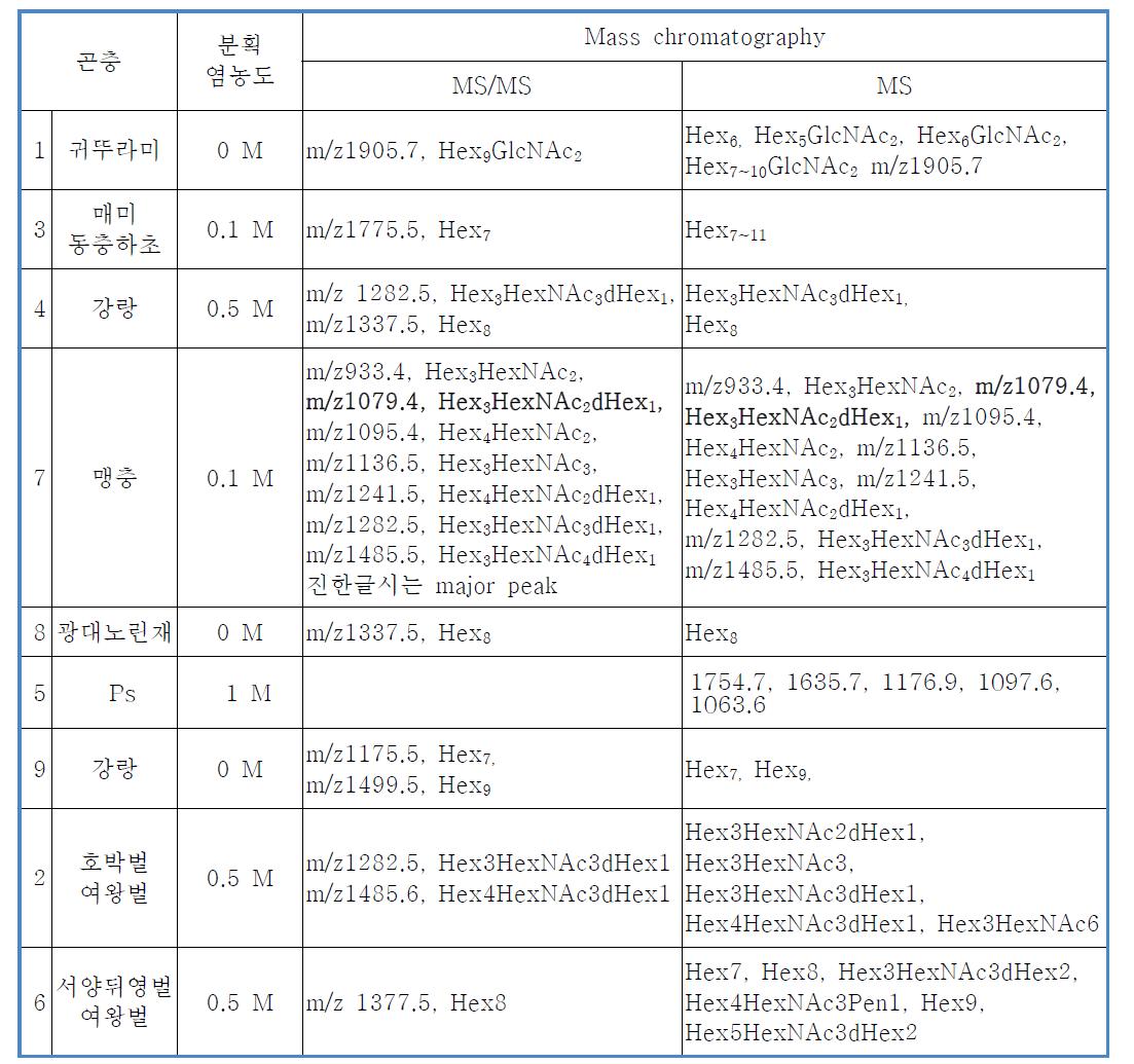 곤충 N-Glycan 당서열 구조동정 결과