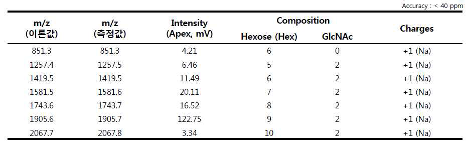 Gb N-glycan 분자량 1905.7Mass 측정치