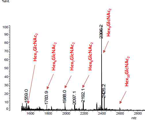 Permetylated Gb N-Glycan (1600-2000m/z)