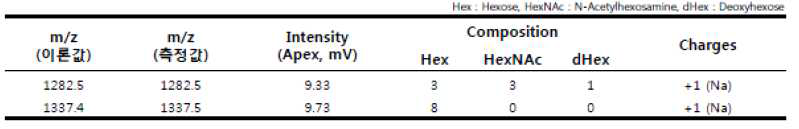 Ca N-Glycan MS