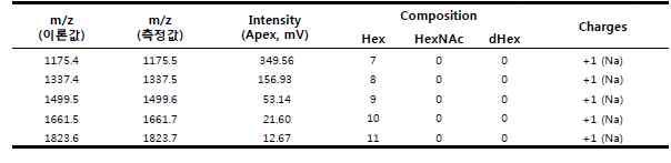 IS N-Glycan Mass 측정치