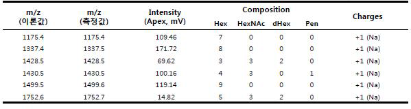 BtQG N-Glycan Mass