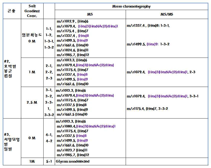 BiGPCG & BtWG N-Glycan carbohydrate sequence