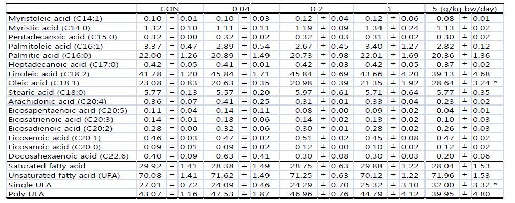 Effect of G. bimaculatus powder on fatty acid composition ratio of abdominal fat fat of SD male rats over a 3-month period: 복부지방 지방산 조성