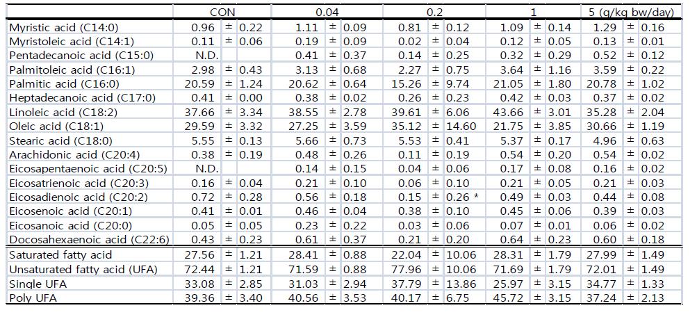 Effect of G. bimaculatus powder on fatty acid composition of epididymidal fat of the SD male rats over a 3-month period: 부고환지방 지방산 조성