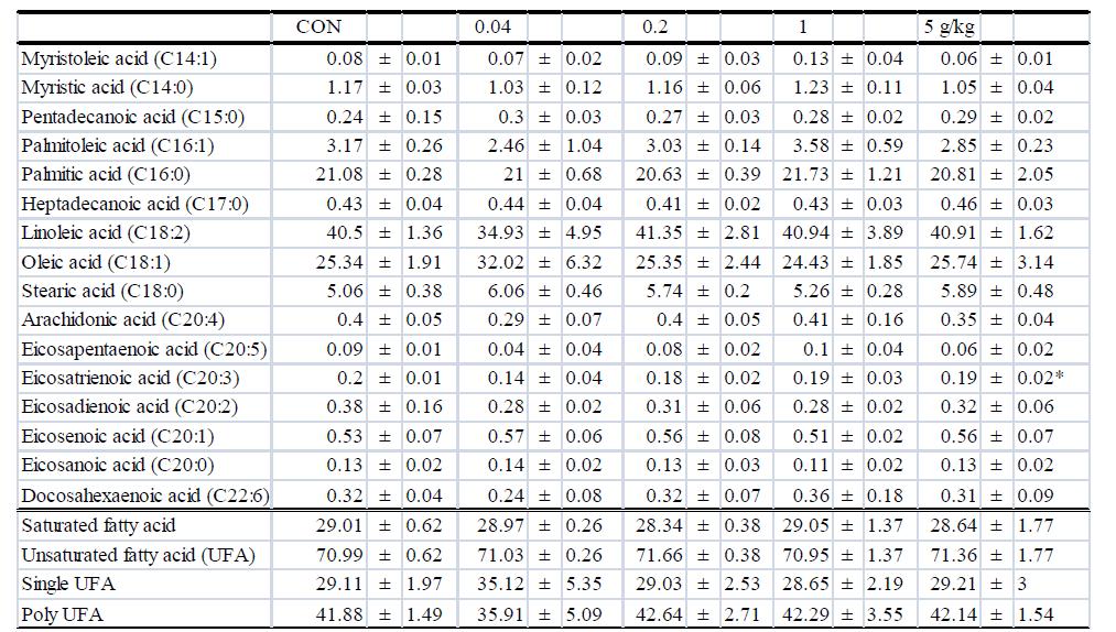 Fatty acid composition of abdominal fat of the SD female rats treated with G. bimaculatus powder over a 3-month period