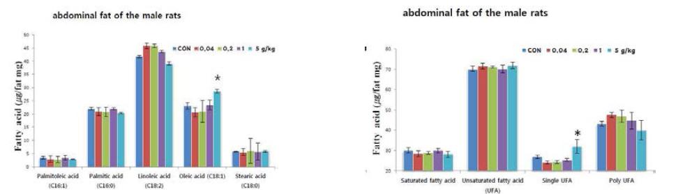 웅성랫트 복부지방에서 귀뚜라미분말 용량의존적 올레익산과 단가불포화지방산 증가경향